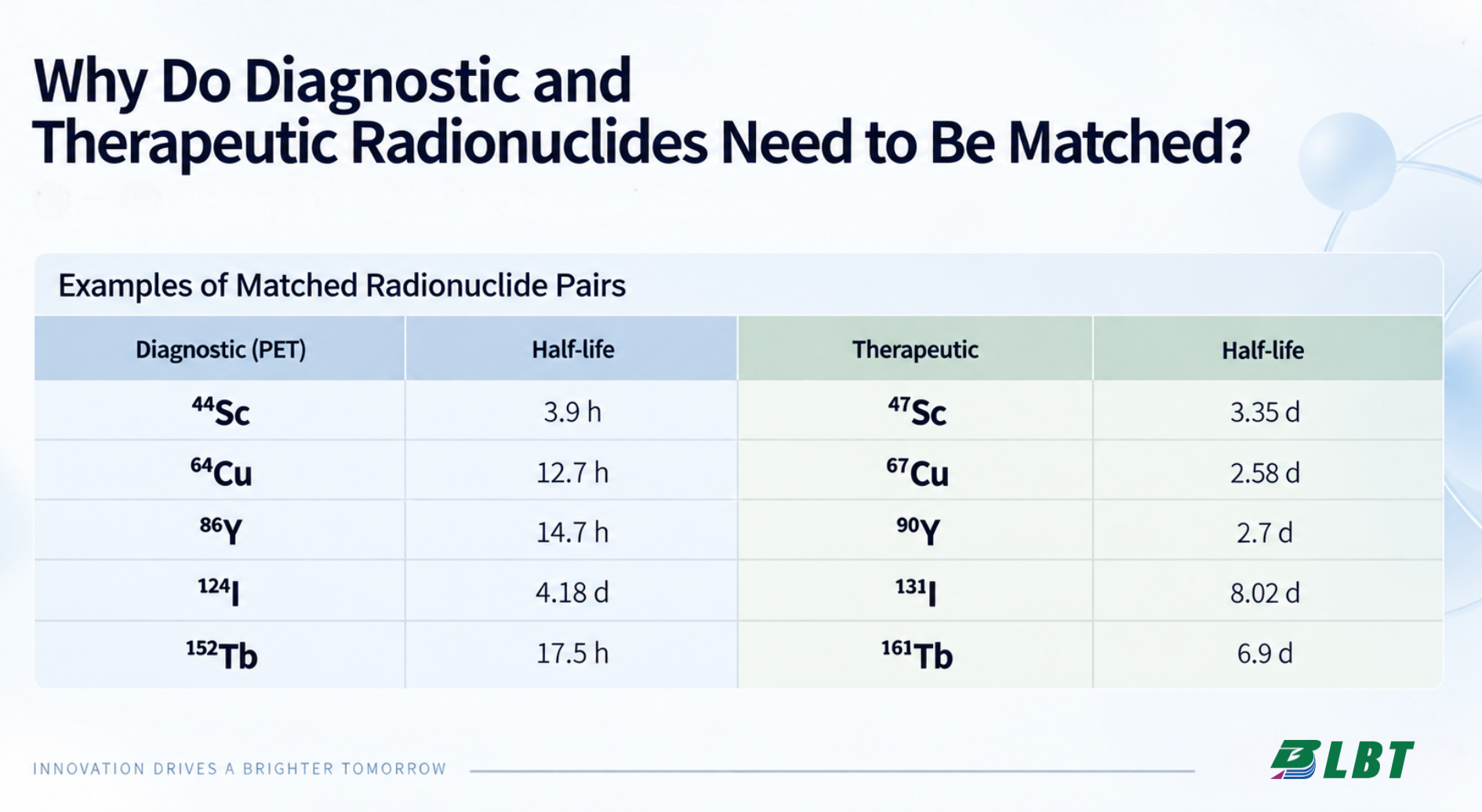 Why Do Diagnostic and Therapeutic Radionuclides Need to Be Matched?