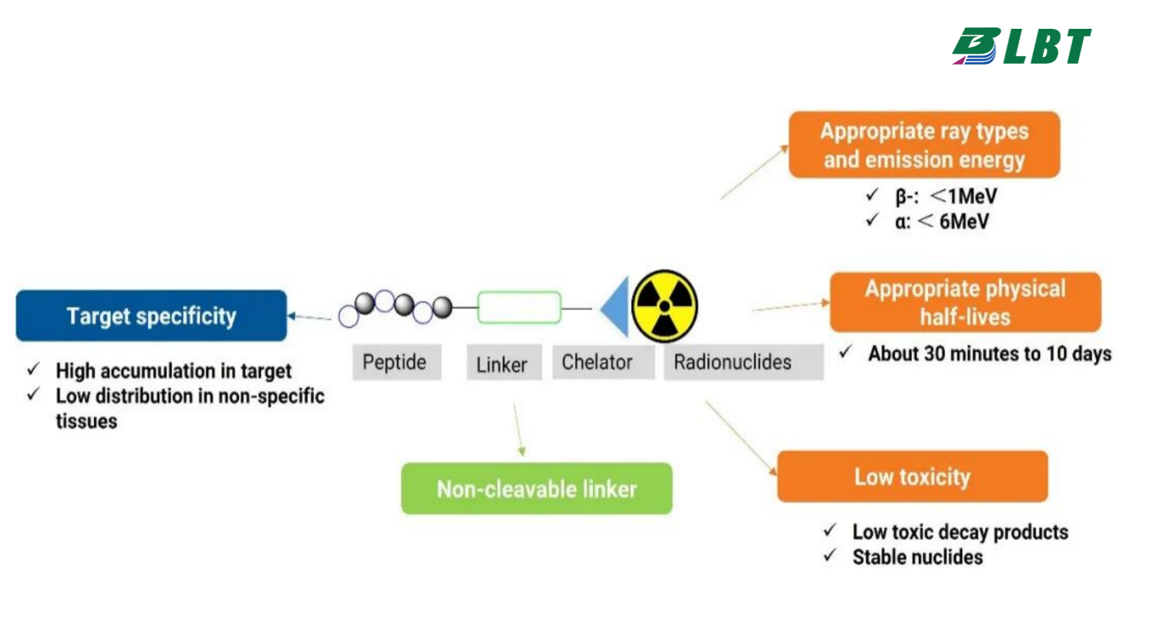 RDC vs ADC: What Makes Radionuclides a Unique Therapeutic Payload? 🎯 ADC and RDC share a similar idea: use a targeting molecule to find the tumor, then let the payload do the killing. But their thera