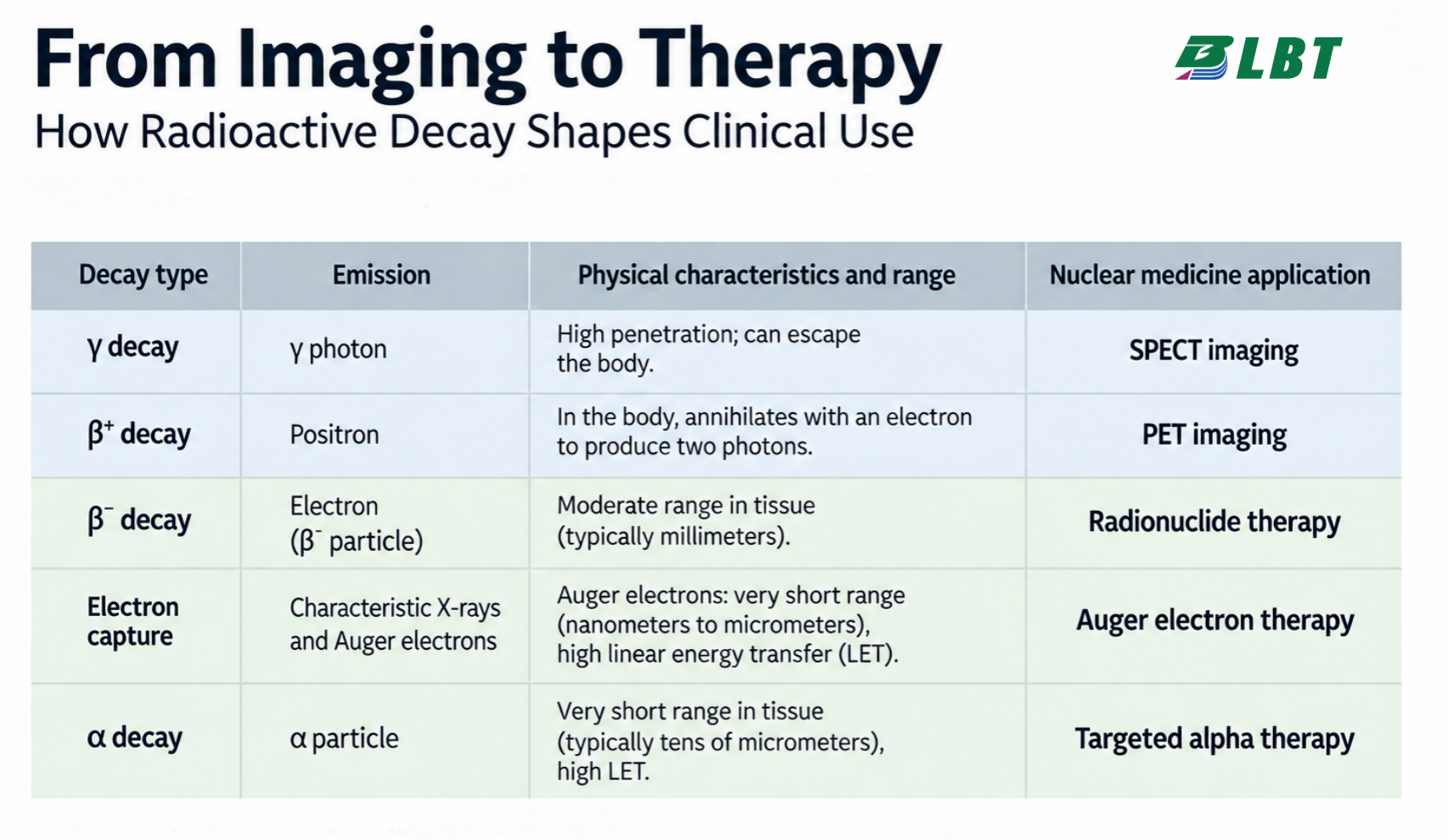 From Imaging to Therapy: How Radioactive Decay Shapes Clinical Use