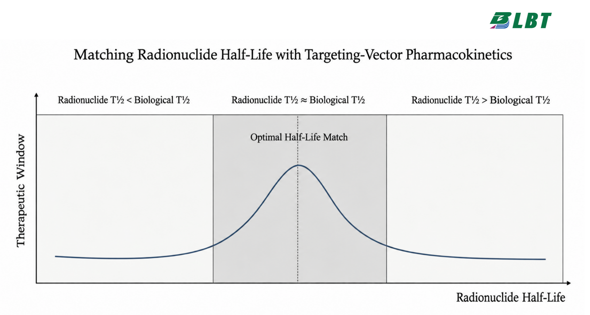What Makes RDC Development So Challenging? From Molecular Design to Cyclotron Radionuclide Production