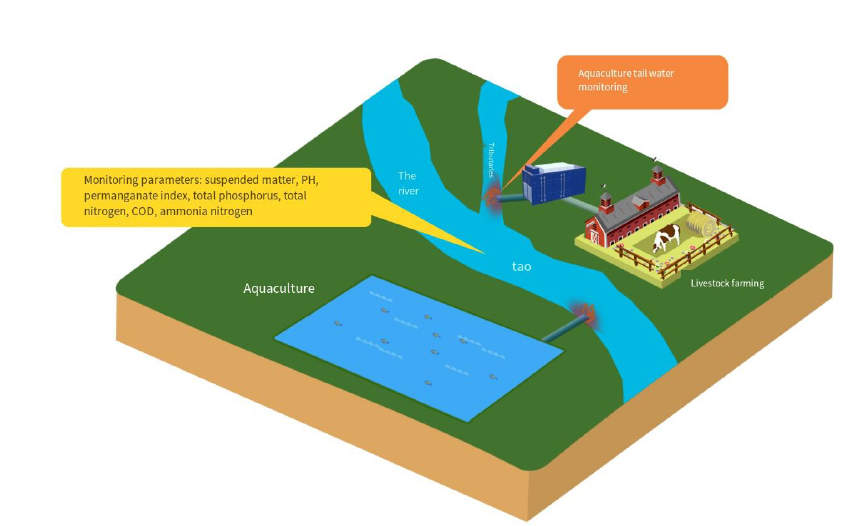 Solution---Aquaculture-Tail-Water-Monitoring-Program2.jpg