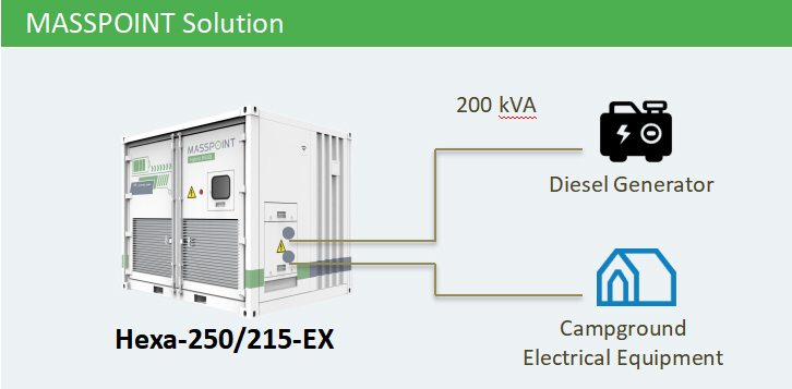 Hybrid Power Solution for Off-Grid Camp Site, Australia