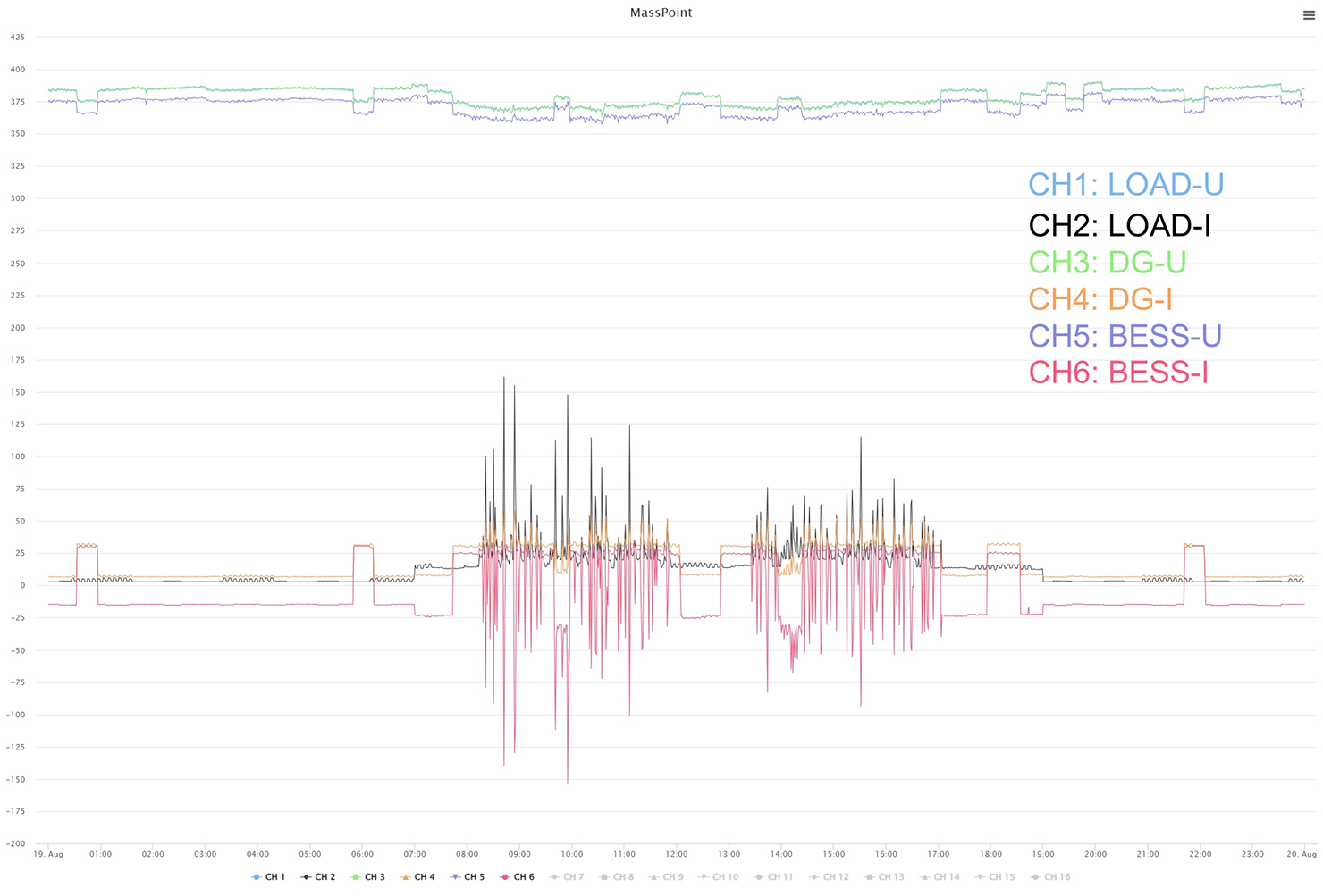 Quiet, Clean Construction: Hybrid Energy Solution for Noise-Sensitive Urban Sites