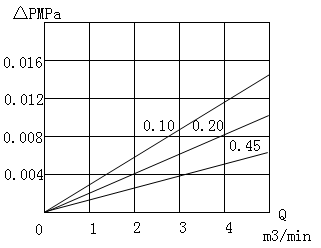 Hydophobic PTFE Filter Cartridge