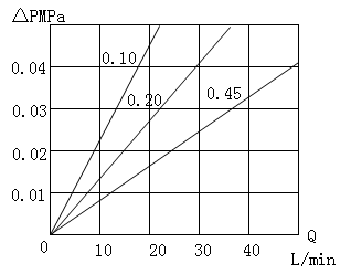 Hydrophilic PTFE Filter Cartridge