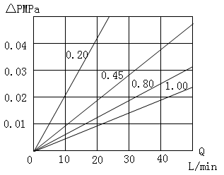 Hydrophilic PVDF Membrane Pleated Filter Cartridge