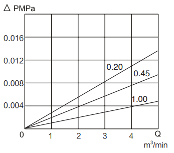 Hydrophobic PVDF Membrane Pleated Filter Cartridge
