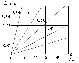 PES Membrane Pleated Filter Cartridge
