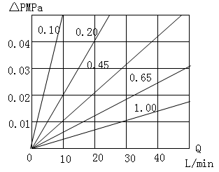 Polyamide (Nylon) Membrane Pleated Filter Cartridge