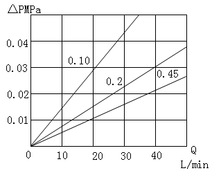 Polypropylene (PP) membrane Pleated Filter Cartridge