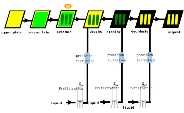 Printed circuit board yellow process technology.png