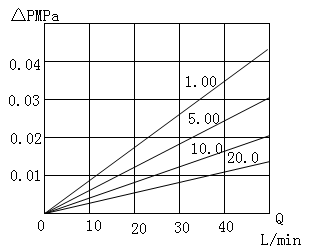String Wound Filter Cartridges