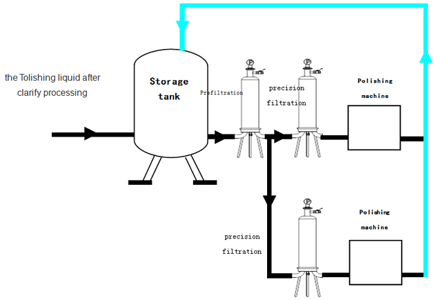 The polishing liquid filtration procedure.png