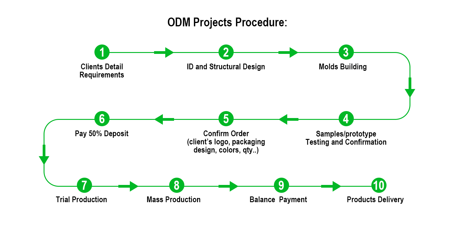 ODM Process
