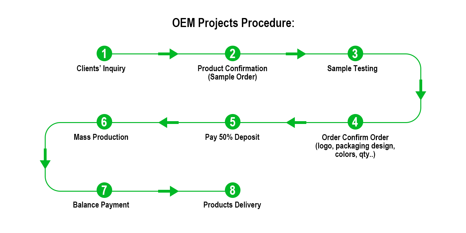 OEM Process