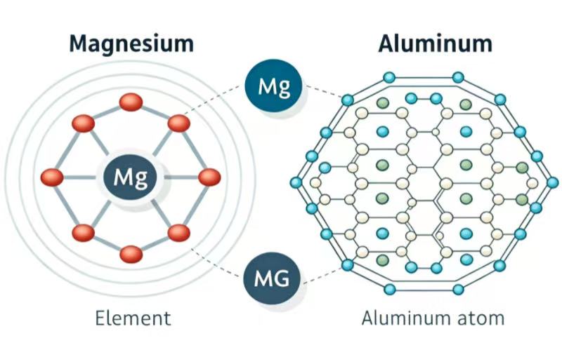 为什么在轻量化应用中选择镁而不是铝？