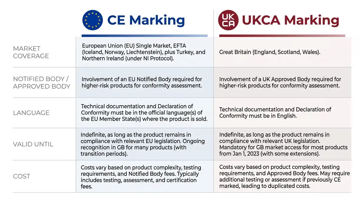CE 与 UKCA 并排比较