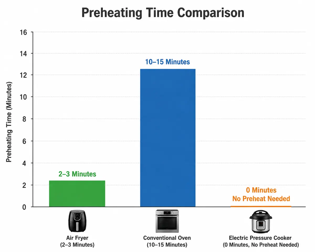 kitchen-appliance-preheat-time-comparison-chart.webp