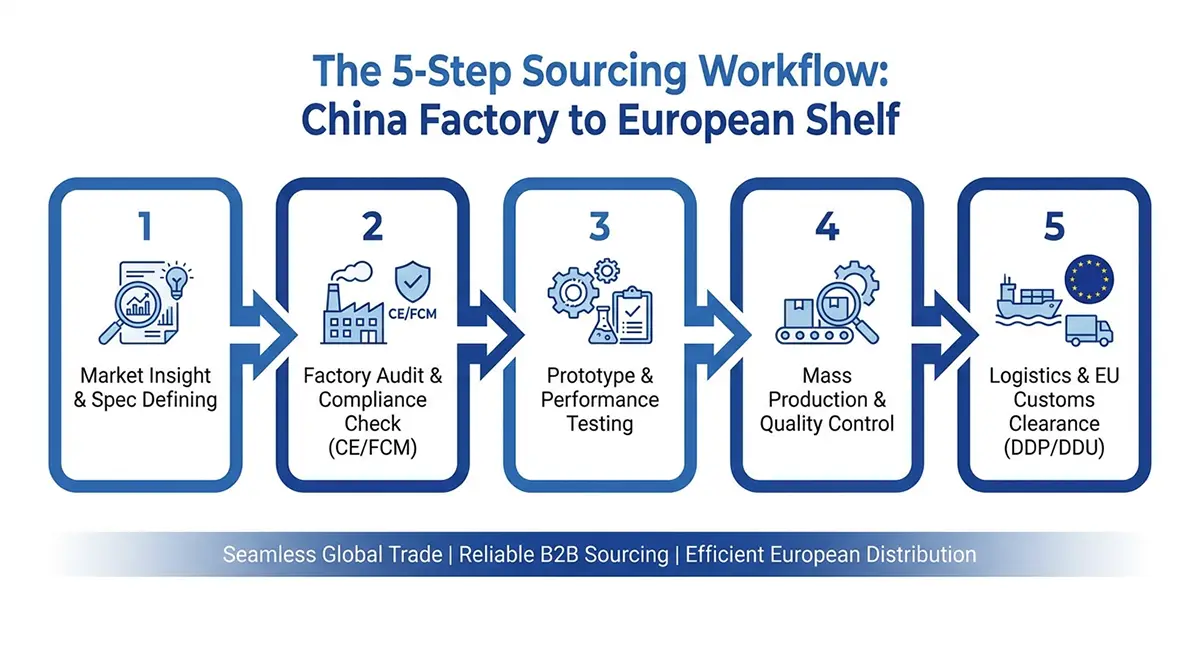 The 5-Step Sourcing Workflow China Factory to European Shelf.webp