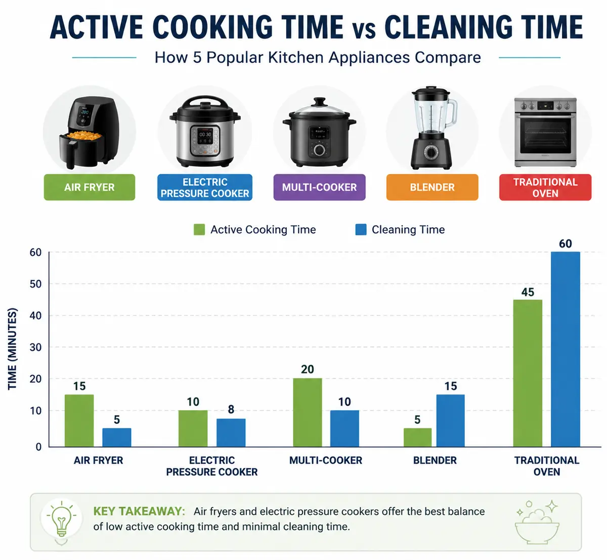 time-saving-appliances-active-vs-cleanup-time-comparison.webp