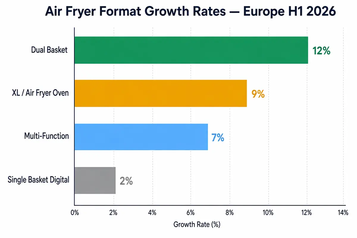 Bar chart showing air fryer format growth rates H1 2026 with dual basket XL and multi-function formats growing faster than single basket entry level models