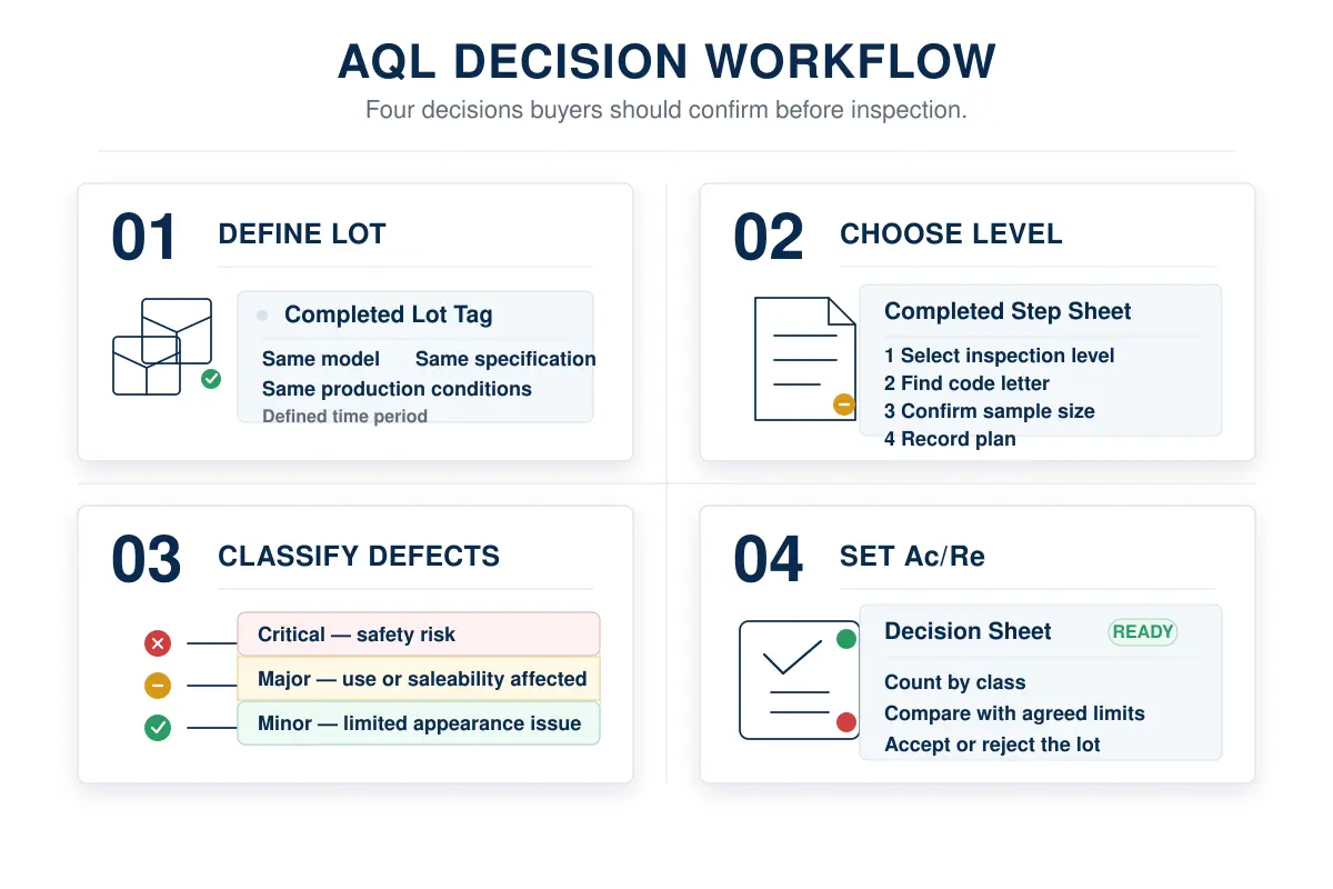 Four-step AQL sampling setup workflow for kitchen appliance buyers
