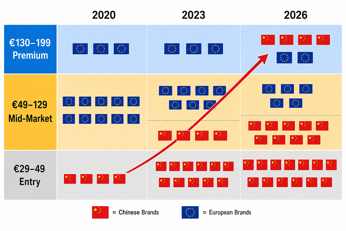 Price band chart showing Chinese kitchen appliance brands moving from entry level €29-49 range into mid market €69-199 range competing with European private label and branded products
