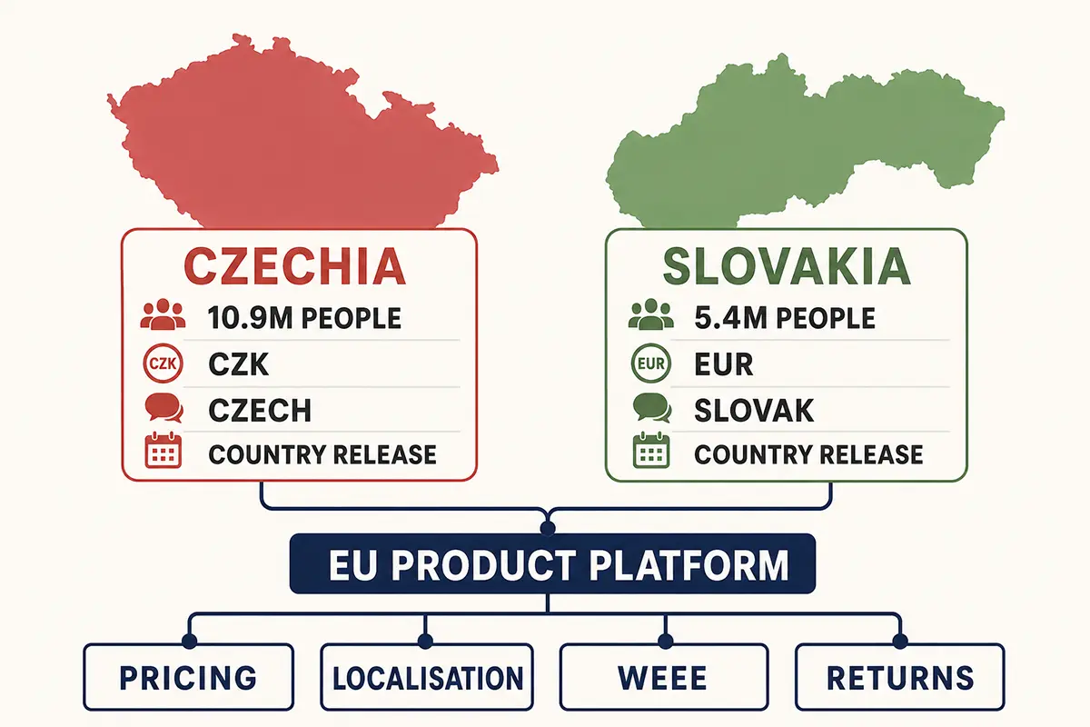Czechia and Slovakia kitchen appliance market entry comparison map