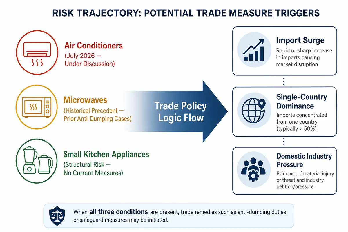 Infographie illustrant l'évolution des risques commerciaux, des restrictions sur les climatiseurs à l'impact potentiel sur les appareils de cuisine, avec des repères temporels pour les étapes clés de la politique de l'UE.