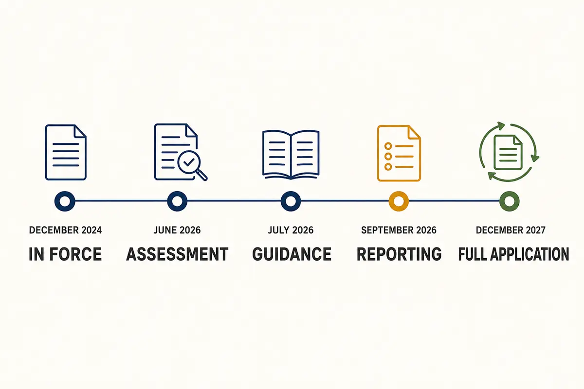EU CRA timeline showing 2026 reporting and 2027 full application for smart appliances