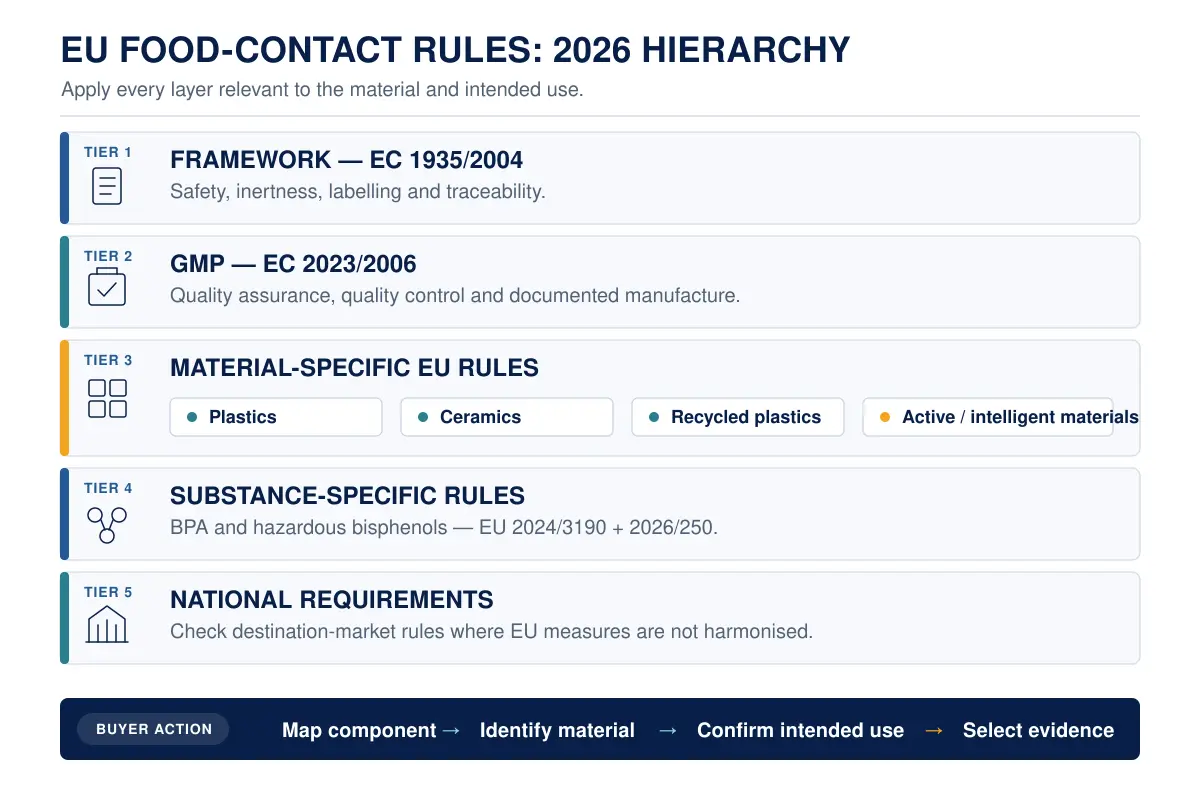 EU food contact material regulatory hierarchy for kitchen appliance buyers in 2026