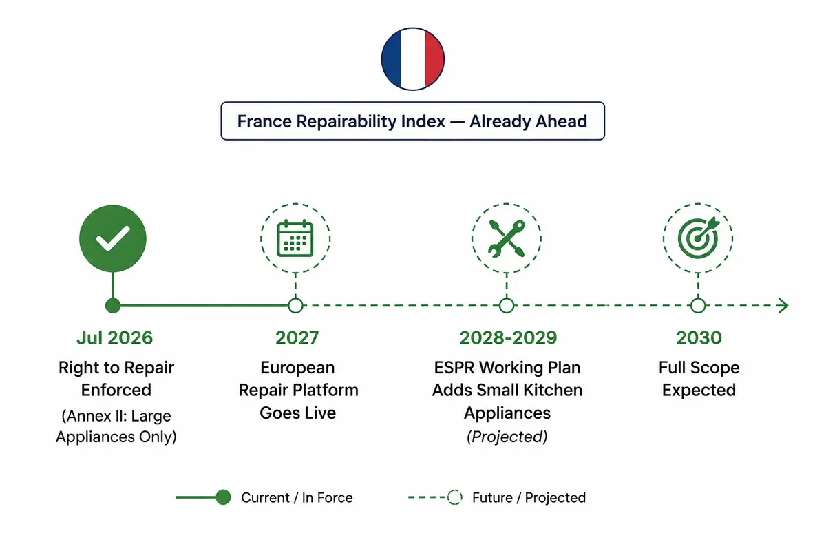 2026年至2030年监管时间表,展示了欧盟维修权指令附件二的当前覆盖范围、ESPR工作计划以及预计纳入的小型厨房电器。