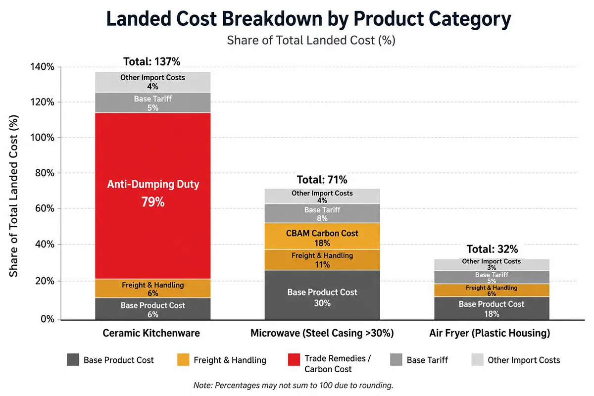 Landed cost comparison chart showing base FOB cost anti-dumping duty impact and CBAM carbon certificate cost for kitchen appliance imports into EU 2026