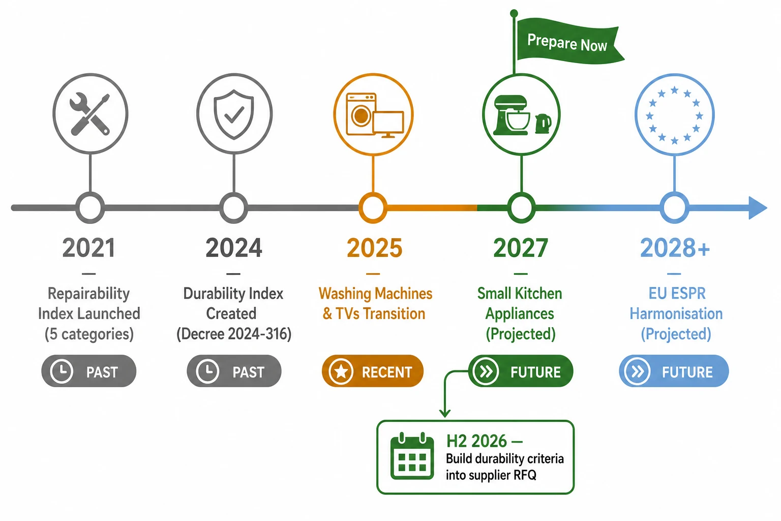 Regulatory timeline showing France durability index rollout from 2021 repairability index through 2025 washing machine transition to projected 2027 small kitchen appliance inclusion