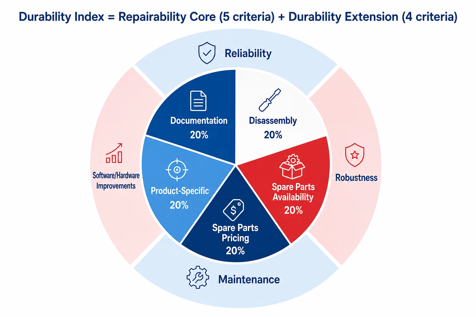 Visual breakdown of French durability index five scoring criteria with 20 percent weight each plus additional durability criteria showing reliability robustness and maintenance