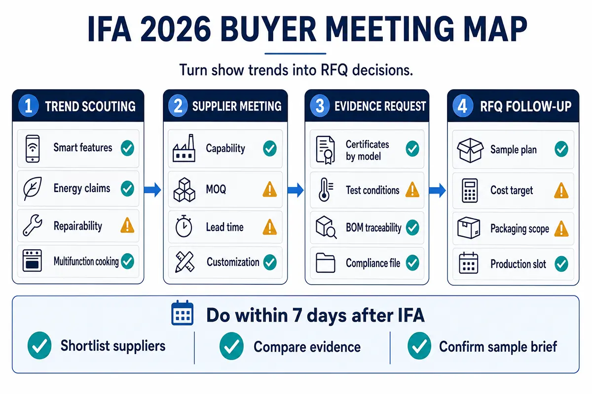 IFA 2026 kitchen appliance buyer meeting map from trend scouting to RFQ follow-up