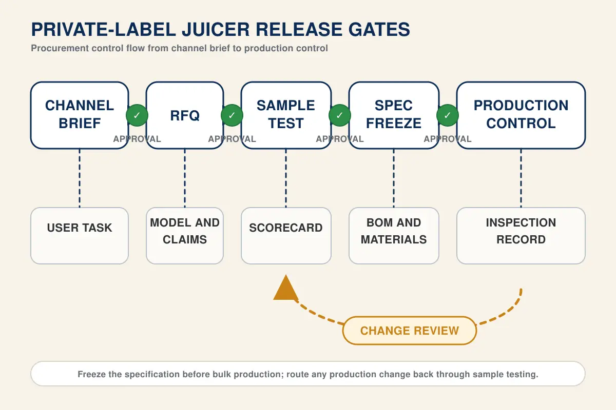 RFQ to mass-production release gates for a private-label juicer project
