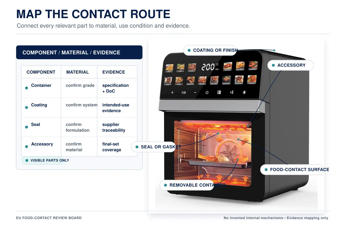 Kitchen appliance food-contact component map linking parts to materials and evidence