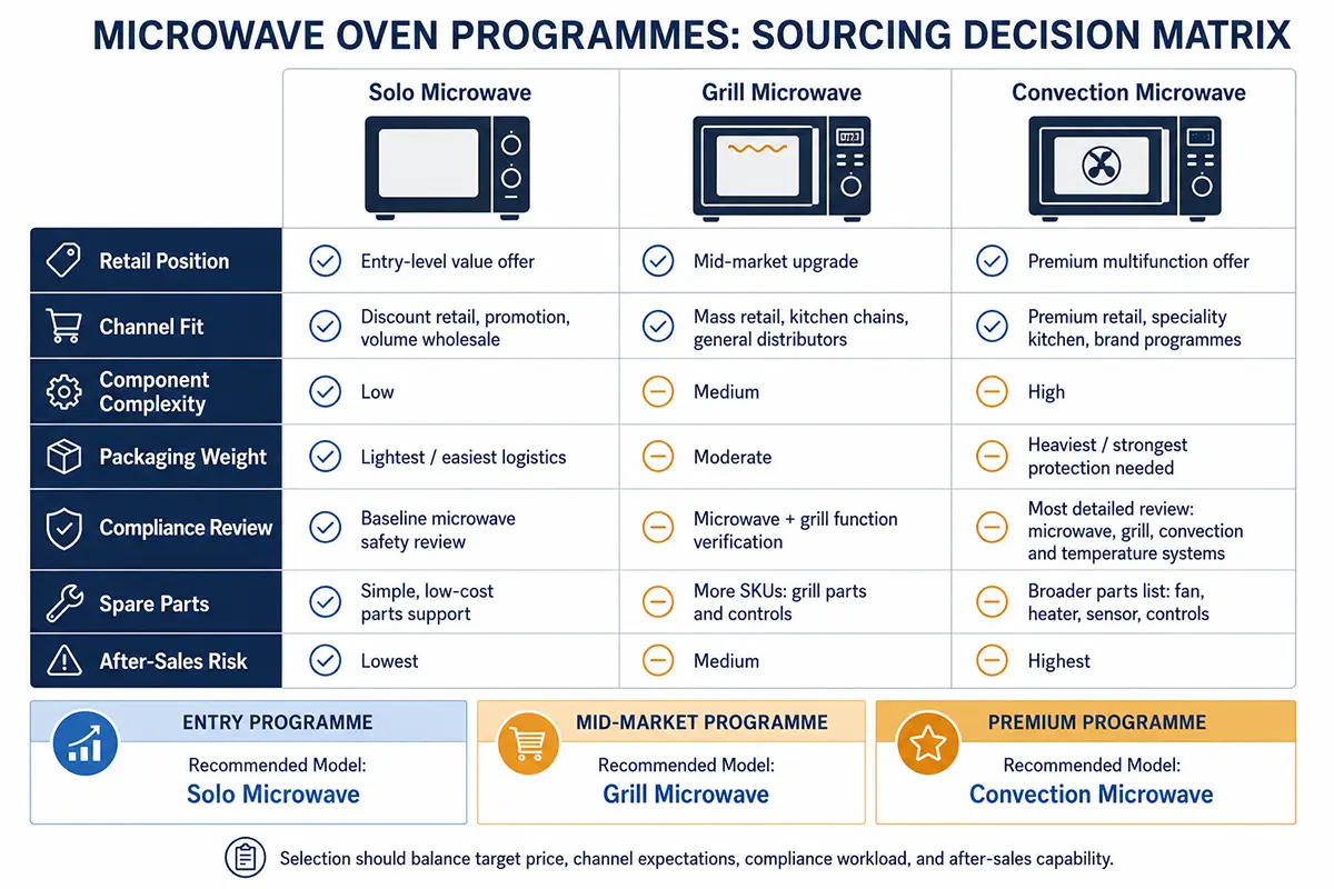 Microwave sourcing decision matrix comparing solo grill and convection formats