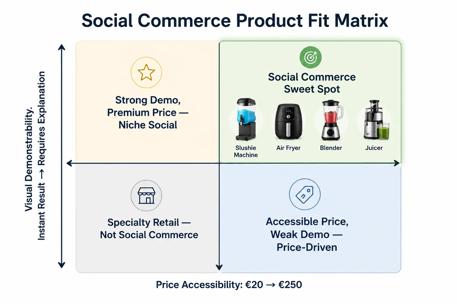 Two by two product selection matrix showing visual demonstrability versus price accessibility for kitchen appliances on social commerce with Ninja slushie and air fryer as top right performers