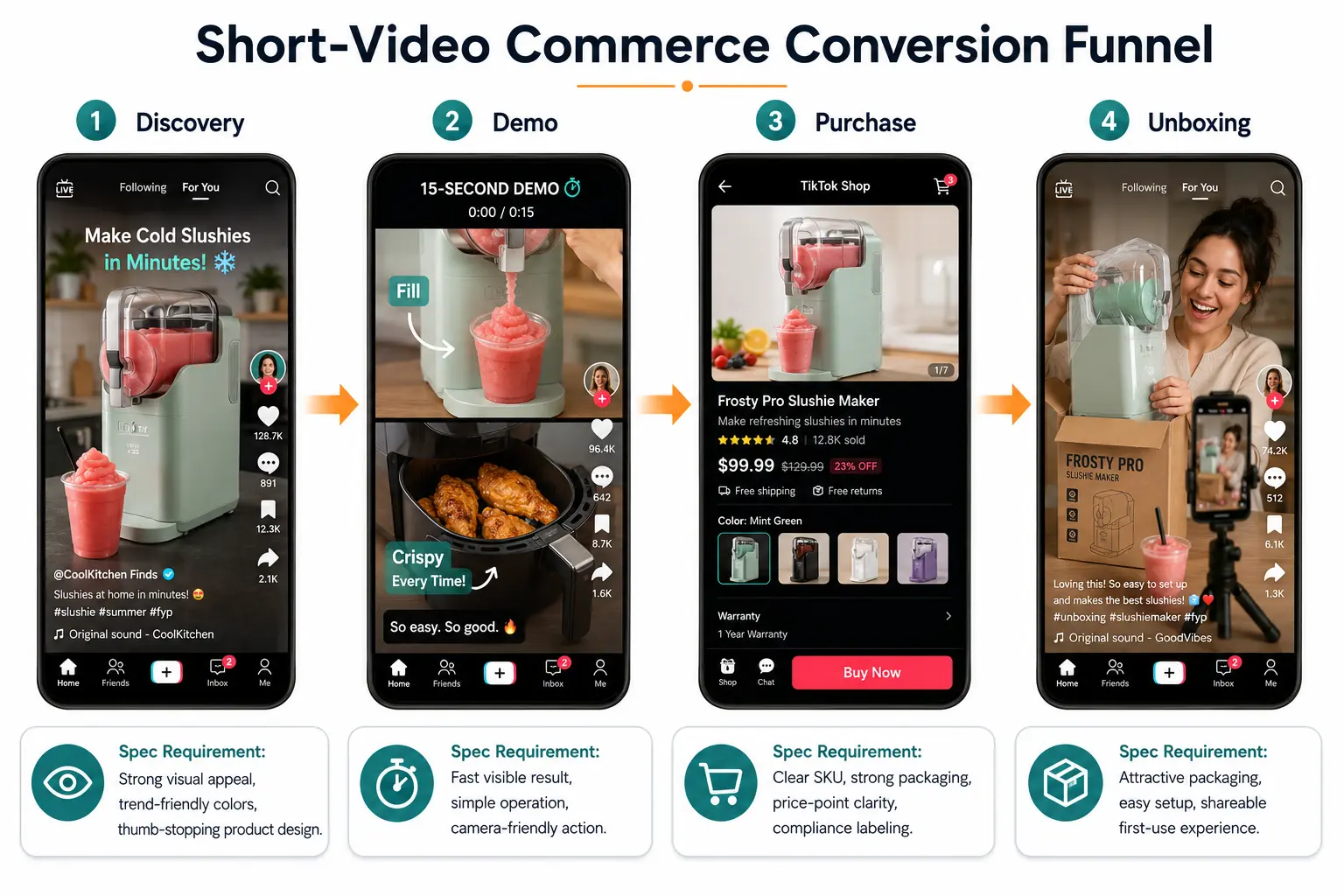 Social commerce conversion funnel for kitchen appliances on TikTok showing discovery video product demo purchase and unboxing share stages with conversion rates