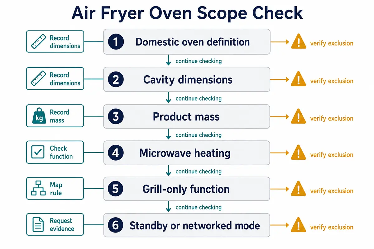 Decision tree for checking whether an air fryer oven may fall under EU domestic oven ecodesign or energy label rules.
