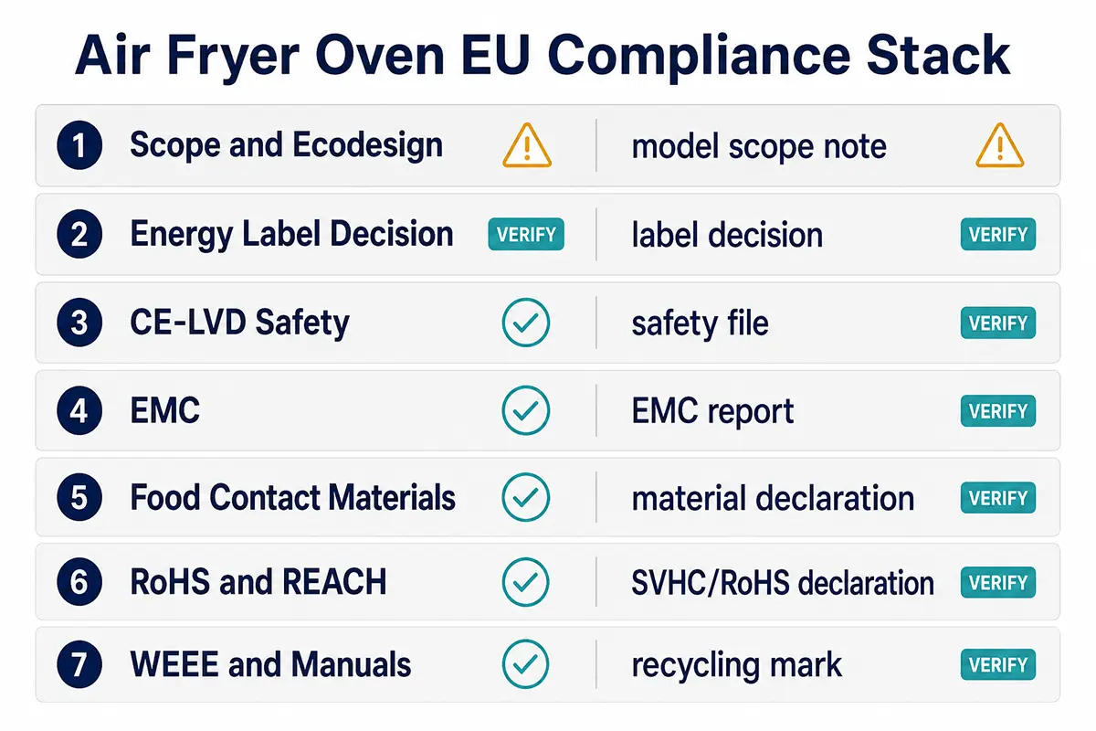 EU compliance stack for air fryer oven launches showing ecodesign, CE safety, EMC, food contact, RoHS, REACH and WEEE checks.
