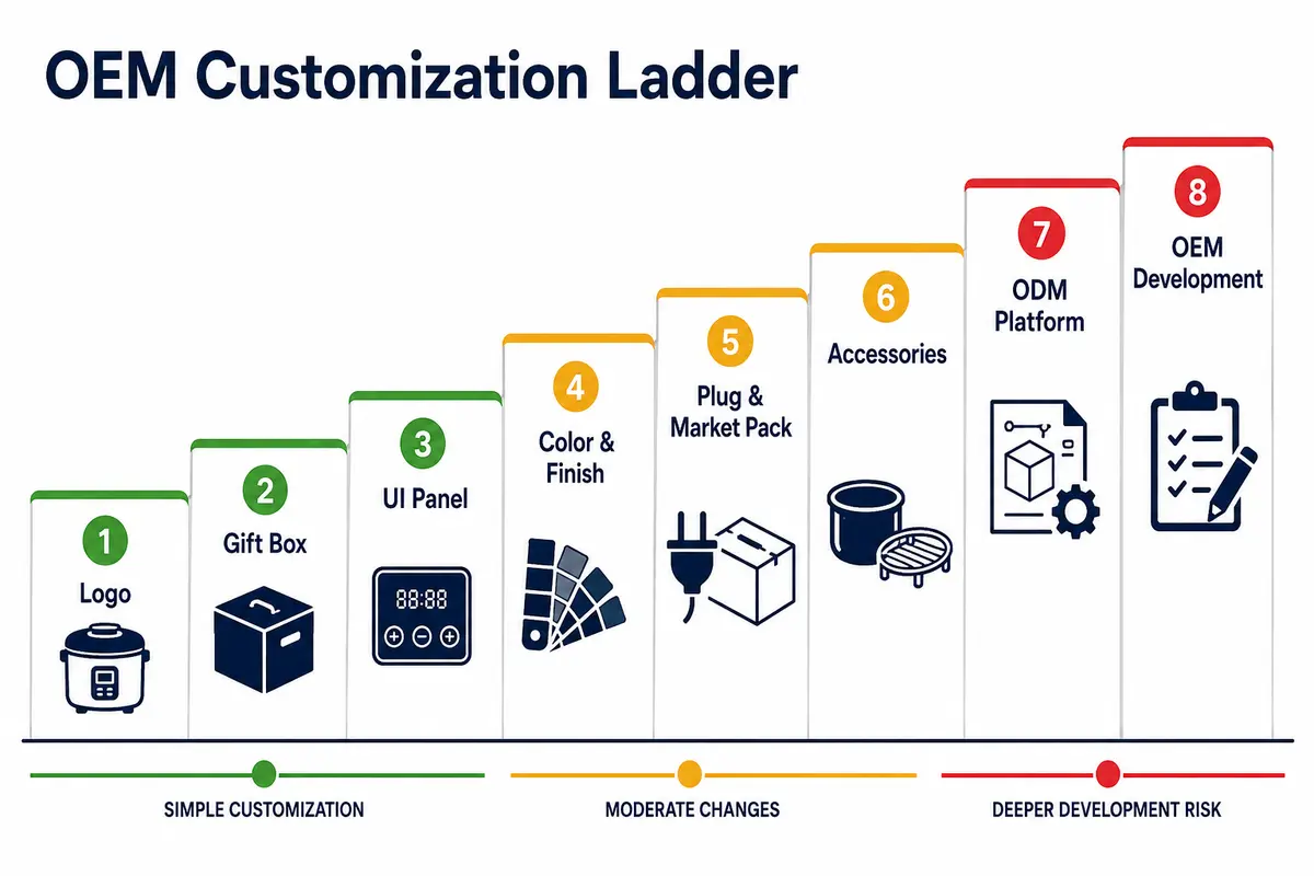 OEM customization ladder for private label kitchen appliances
