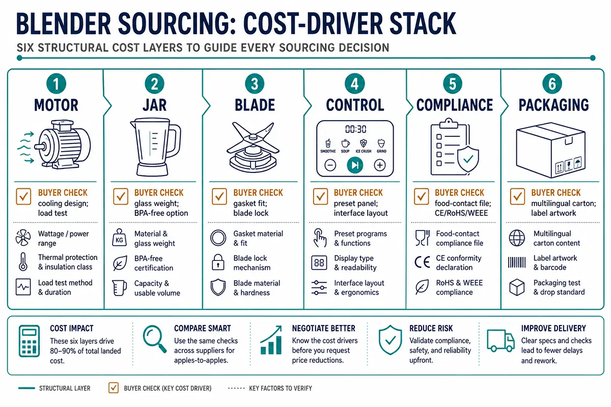 Blender cost driver stack comparing motor, jar, blade, control, compliance and packaging factors.