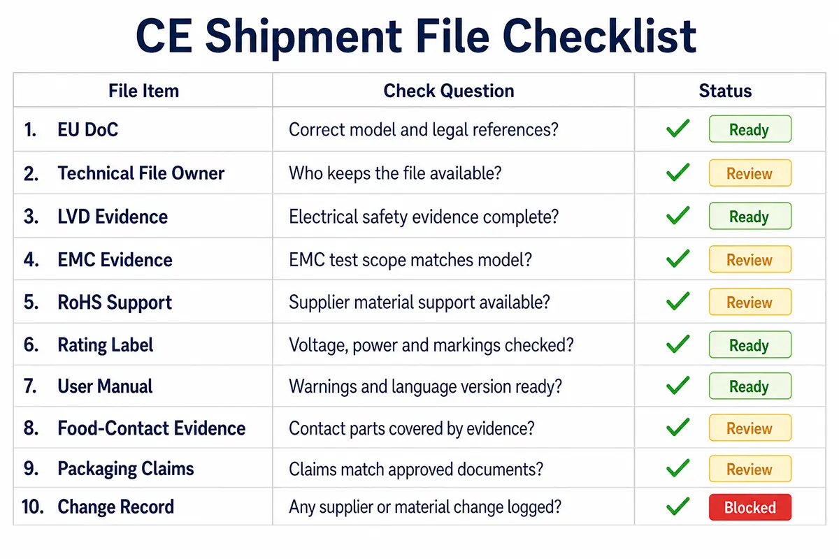 CE shipment file checklist for kitchen appliance import