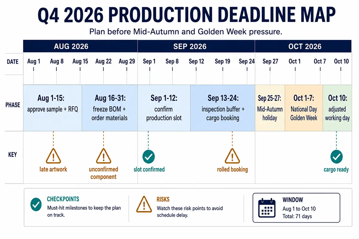 China Q4 2026 production deadline calendar for kitchen appliance orders before Golden Week