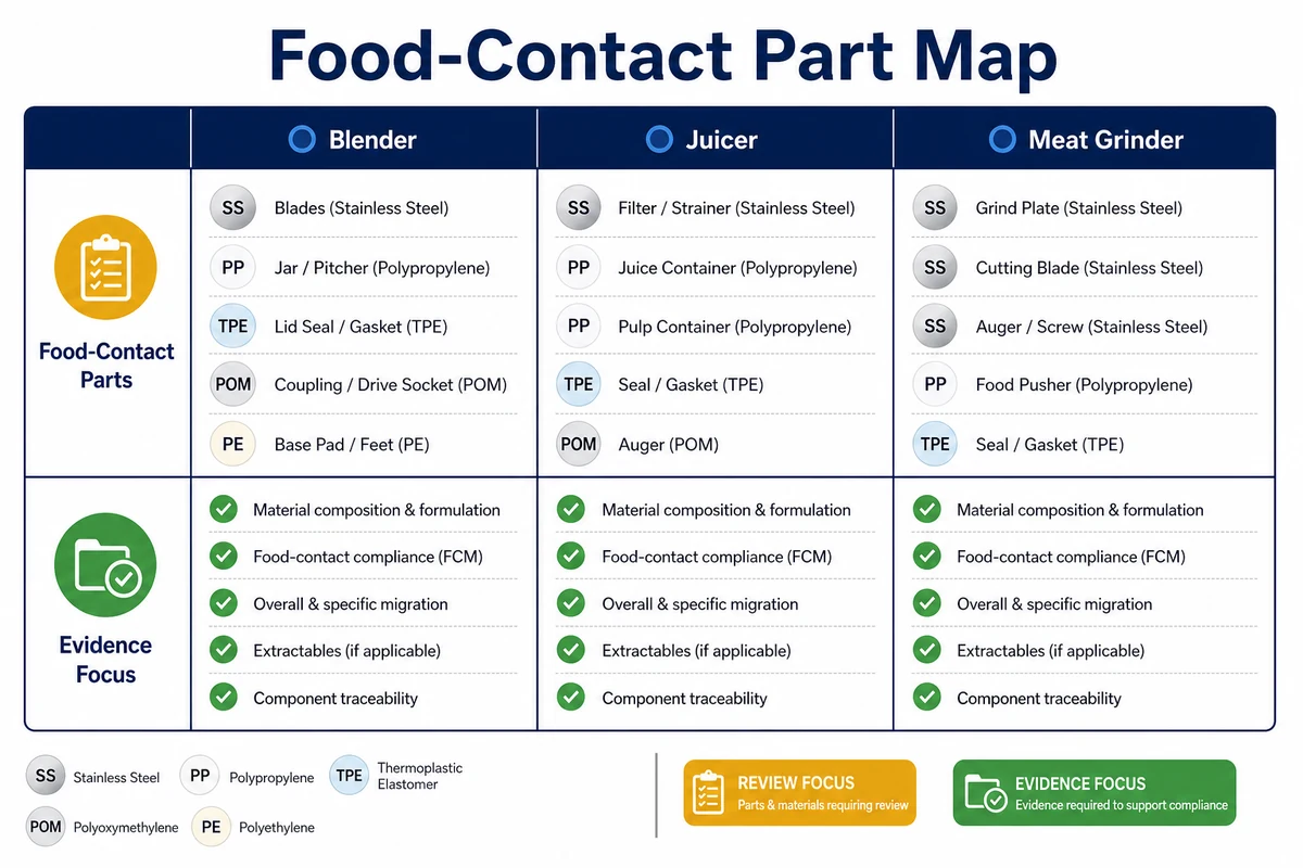 Food-contact part map for blender juicer and meat grinder components