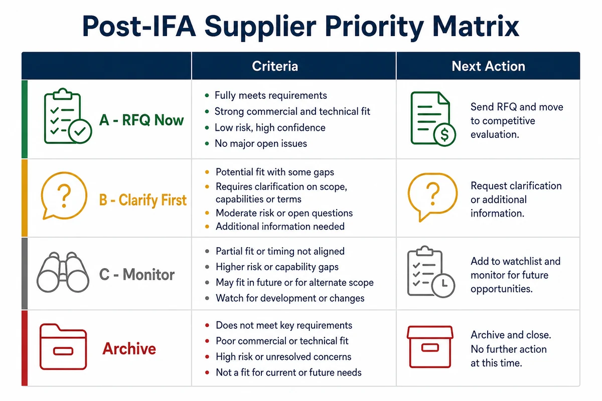 Supplier priority matrix for IFA Berlin kitchen appliance sourcing follow-up