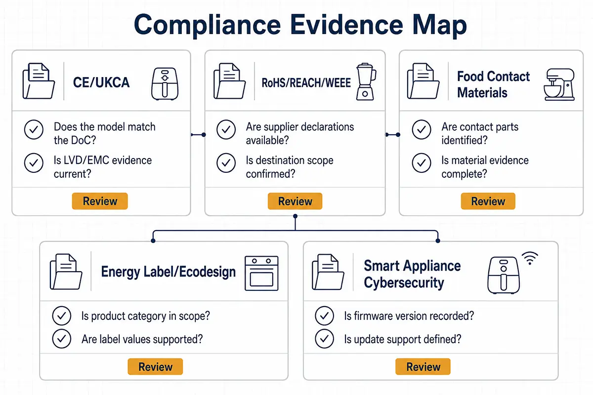 Compliance evidence map for kitchen appliance export projects